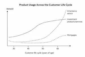 High Net Worth Product Usage cycle 