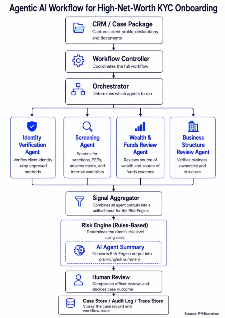 Agentic AI Workflow for KYC