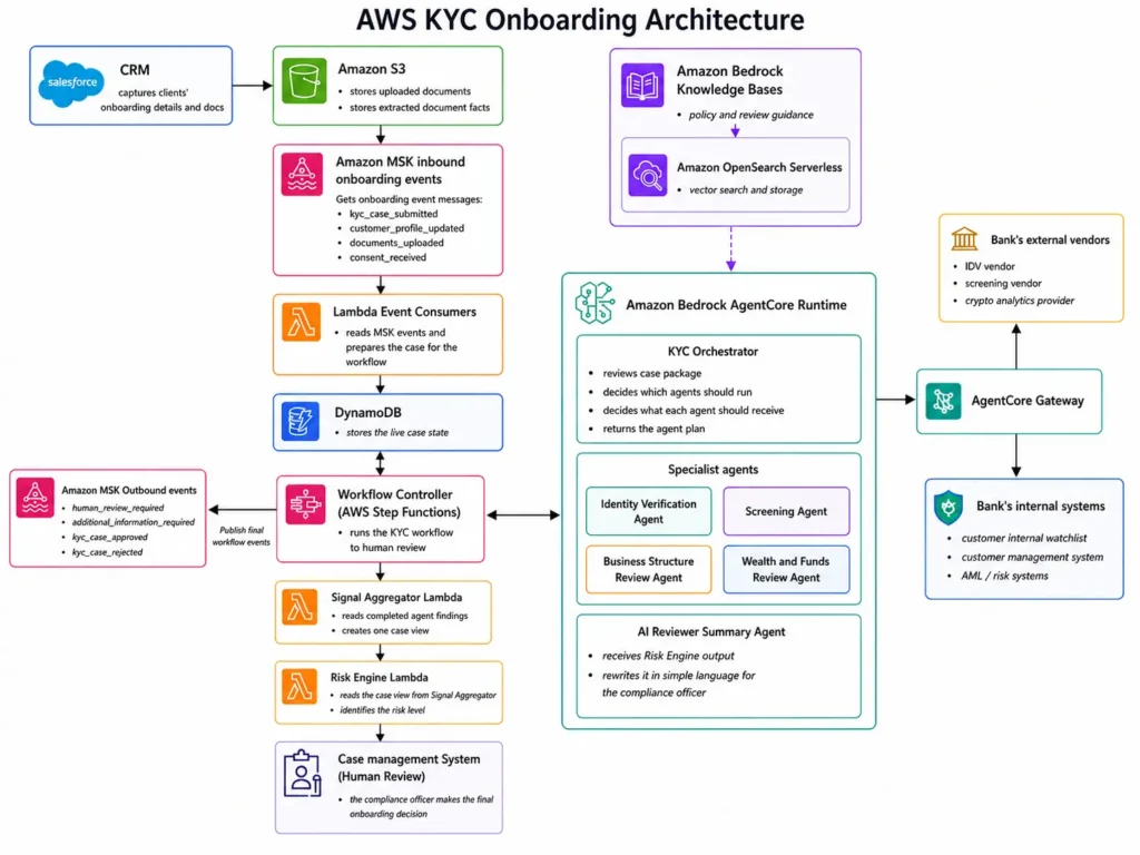 AWS KYC Agentic AI Architecture _updated